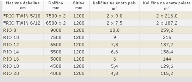 Tabela mer ISOVER RIO izolacija