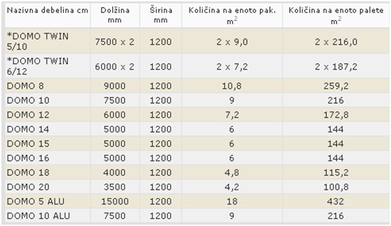 Tabela mer ISOVER DOMO izolacija
