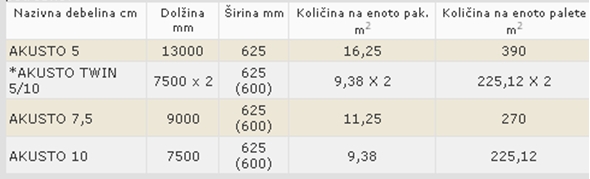 Tabela mer ISOVER AKUSTO izolacija
