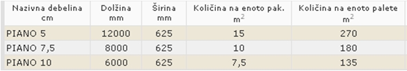 Tabela mer ISOVER PIANO izolacija