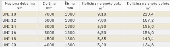Tabela mer ISOVER UNIROL CLASSIC izolacija