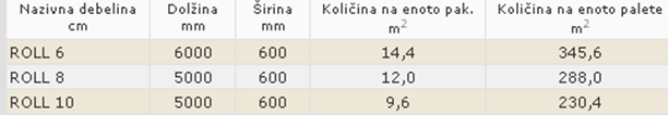 Tabela mer ISOVER ROLLISOL izolacija
